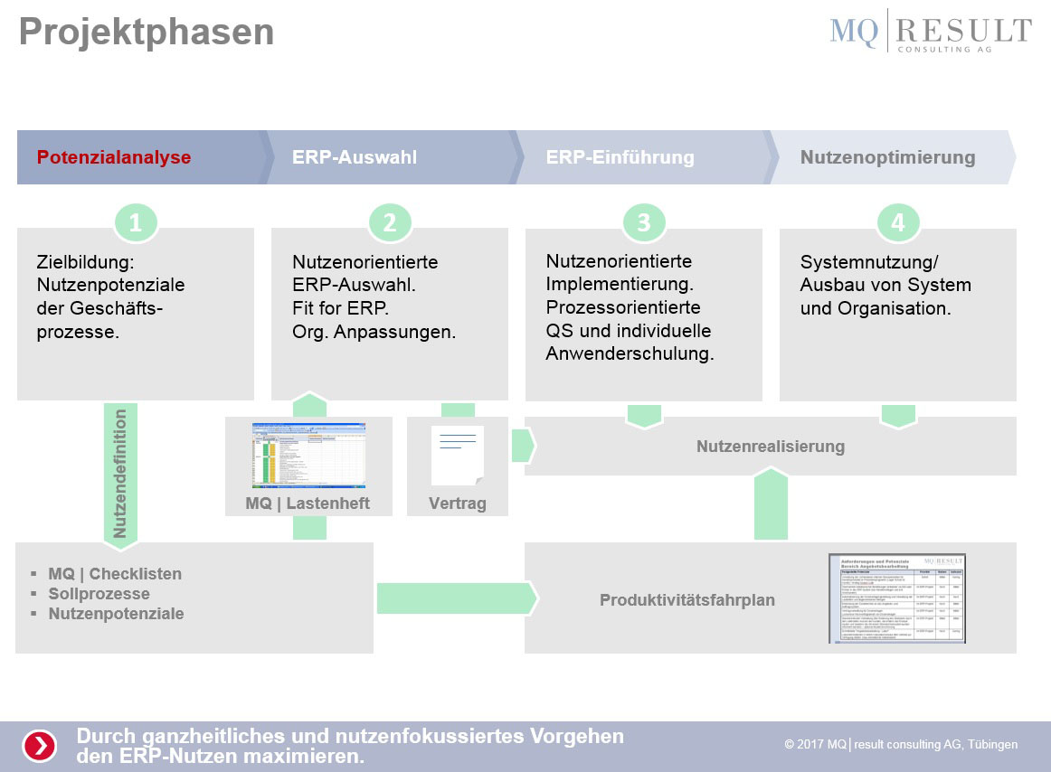 Infografik: Projektphasen in der ERP-Beratung