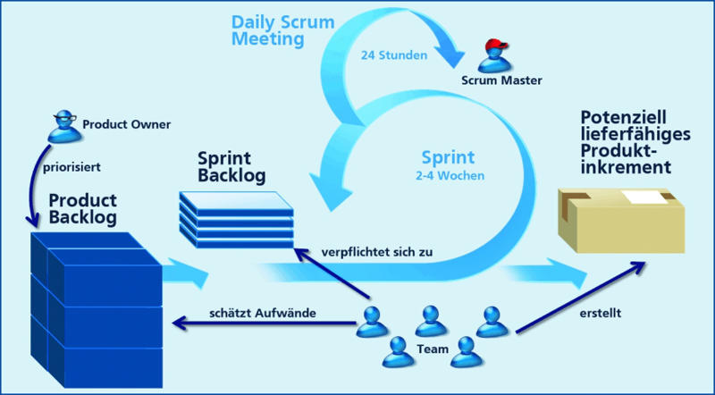 Abbildung: Agile Methoden am Beispiel von SCRUM (Quelle: MicroTool, 2011)