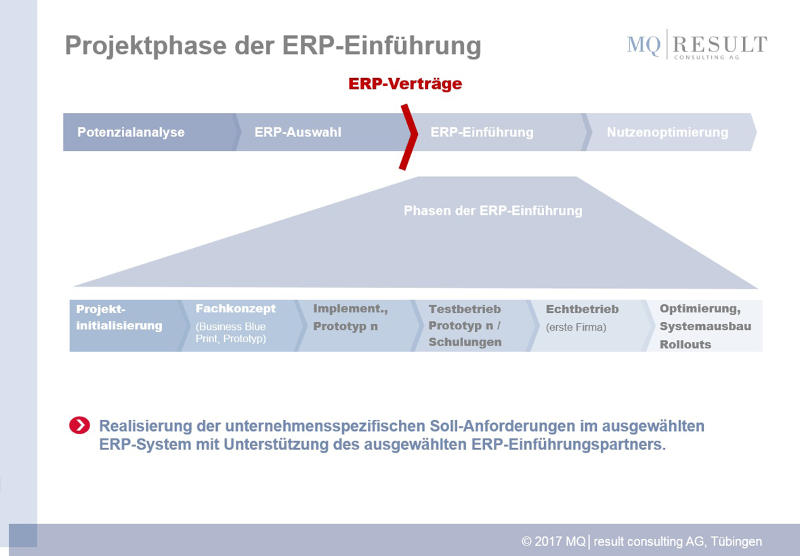 Abbildung: Phasenorientierte ERP-Einführung