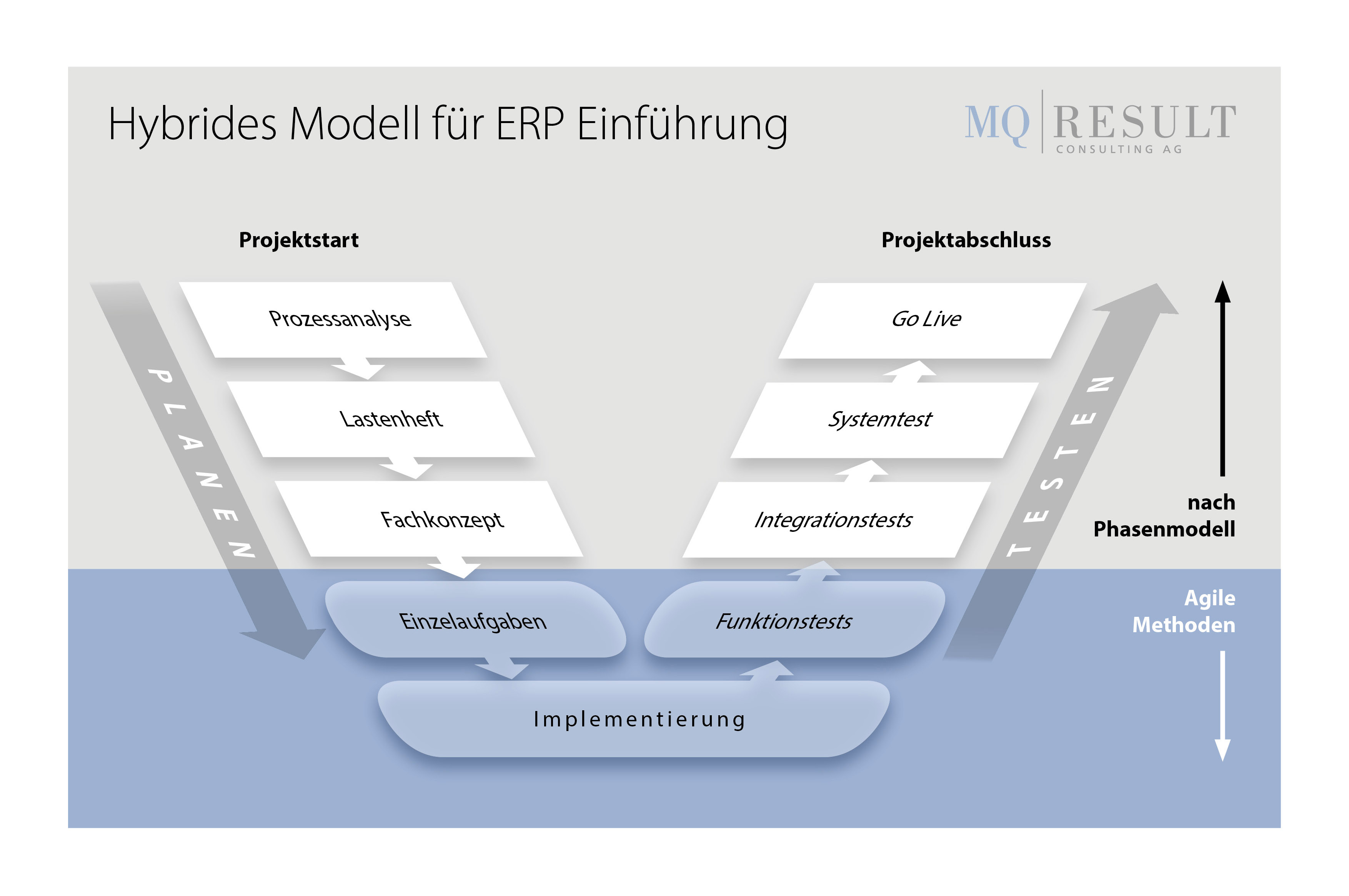 Abbildung: Hybride ERP-Einführung