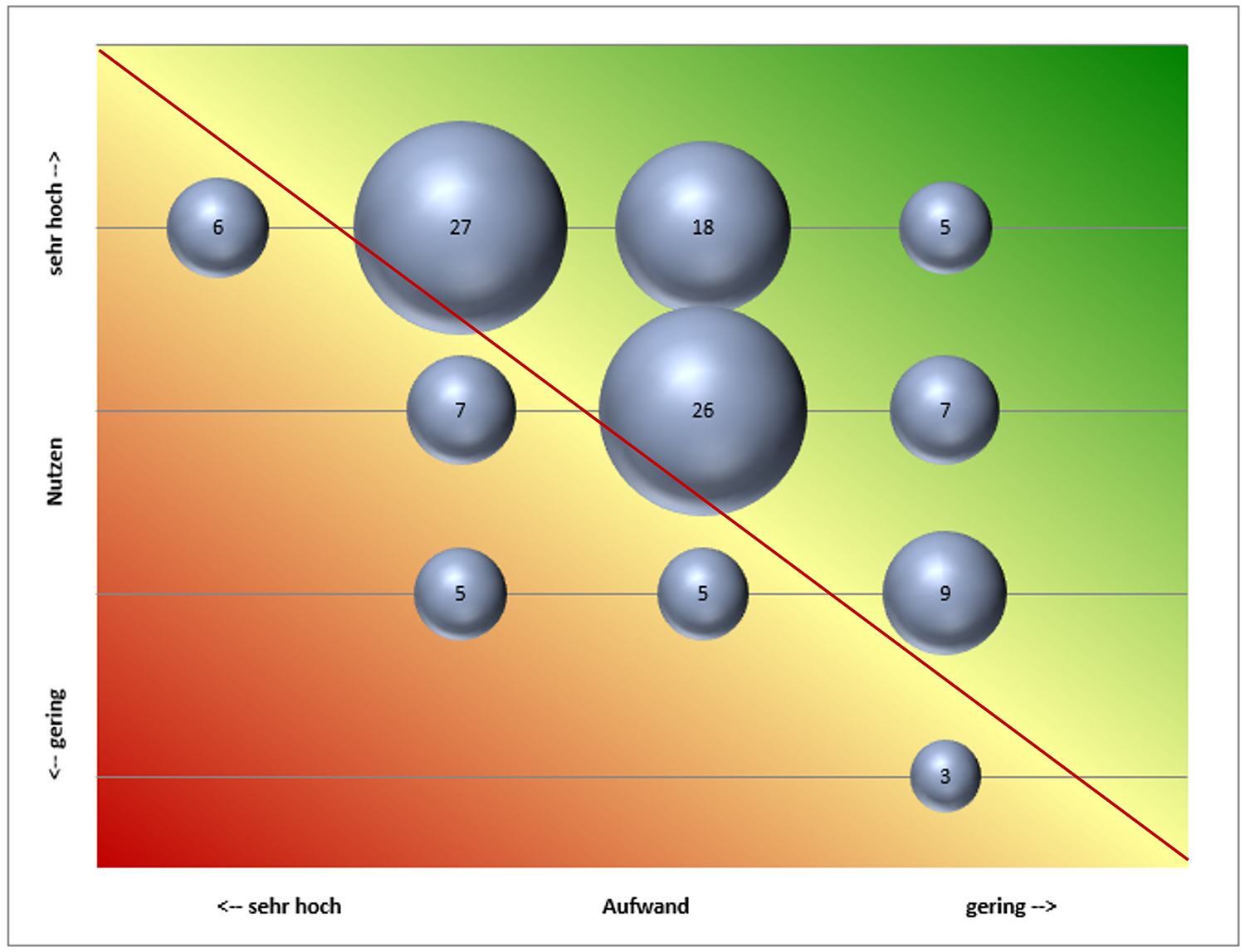 Die grafische Potenzialbetrachtung nach der MQ-Methode verdeutlicht Aufwand und Nutzen der aufgefundenen Potenziale